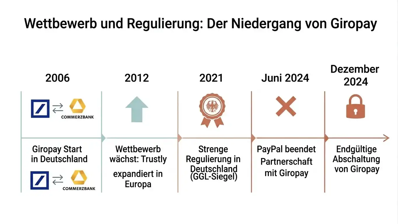 Zeitstrahl zeigt Giropay-Start 2006, Trustly-Expansion 2012-2021, PayPal-Ausstieg Juni 2024, Giropay-Ende Dezember 2024