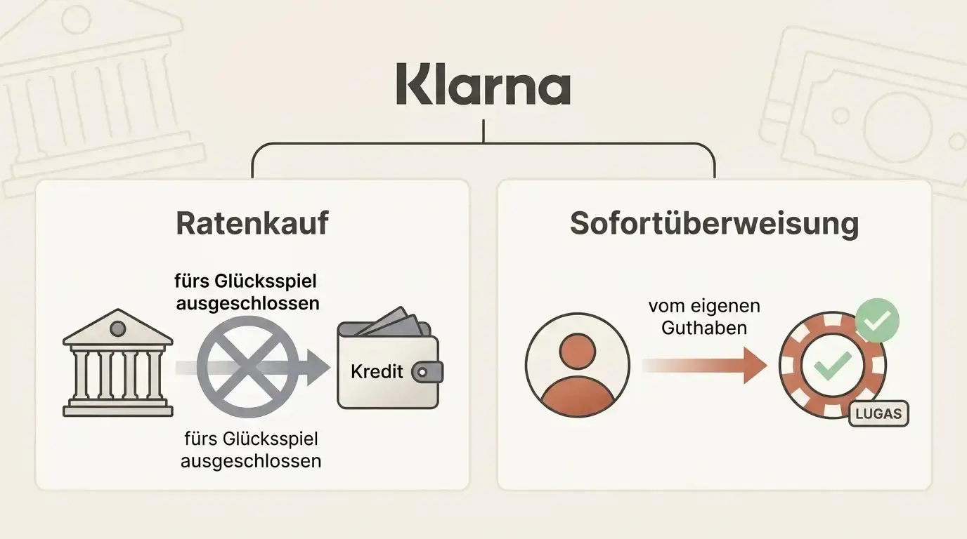 Vergleich von Klarna Ratenkauf und Sofortüberweisung als Kredit gegen eigenes Guthaben