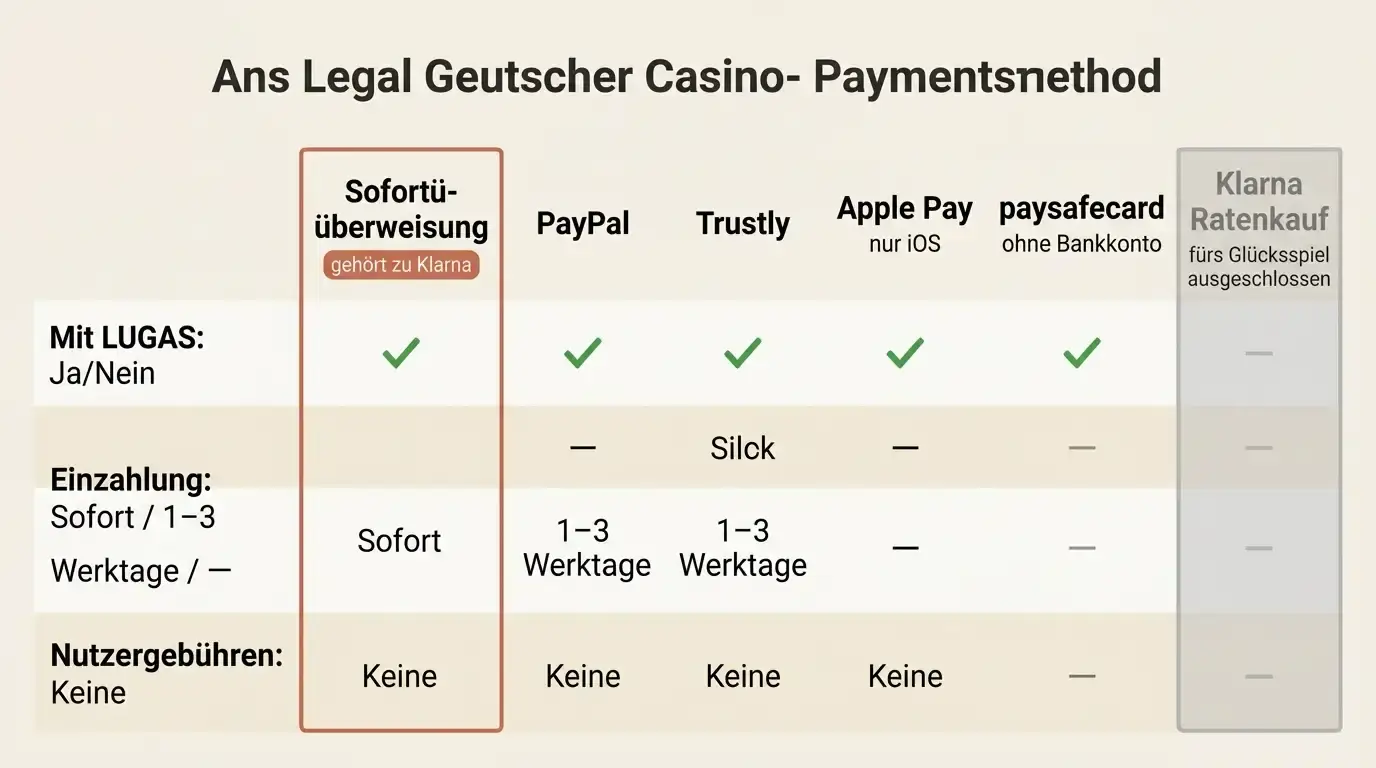Übersicht legaler Zahlungsmethoden in GGL-Casinos inklusive Sofortüberweisung