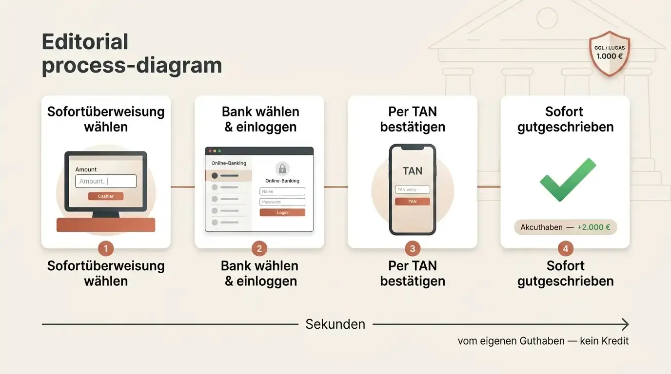 Ablauf einer Einzahlung mit Sofortüberweisung in vier Schritten über das Online-Banking