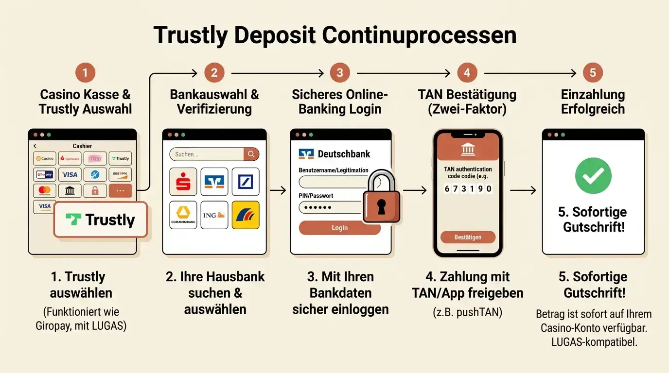 Schritt-für-Schritt-Illustration: Casino-Cashier → Trustly auswählen → Bank auswählen → Online-Banking-Login → TAN-Bestätigung → Sofortige Gutschrift