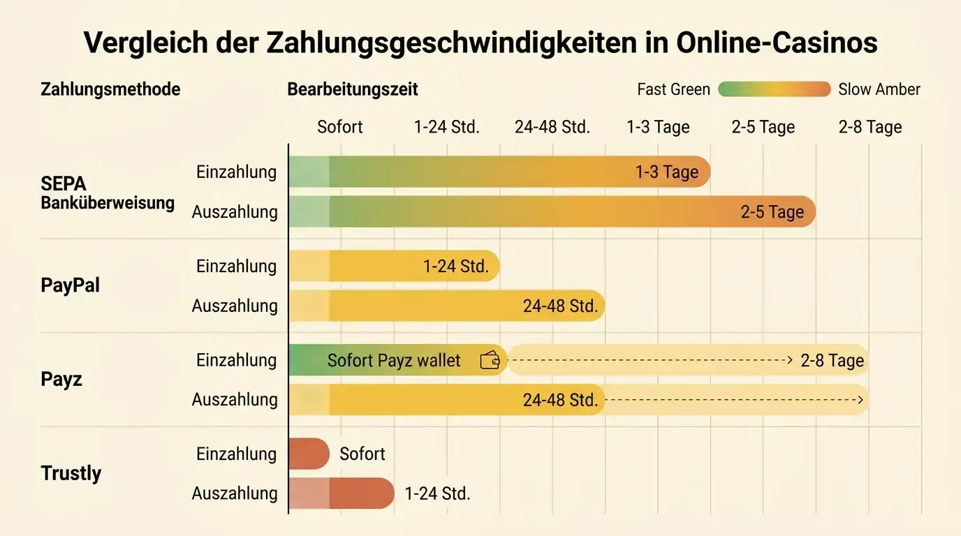 Horizontales Balkendiagramm Zahlungsmethoden-Geschwindigkeitsvergleich, SEPA-Überweisung längste Balken, Trustly kurze Balken, PayPal mittlere Balken, Payz mit zweiphasiger Darstellung, Farbcodierung schnell grün zu langsam bernstein